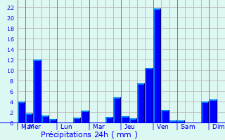 Graphique des précipitations prvues pour Bourglinster