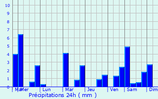 Graphique des précipitations prvues pour Hove