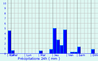 Graphique des précipitations prvues pour Decatur