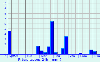 Graphique des précipitations prvues pour Tupigny