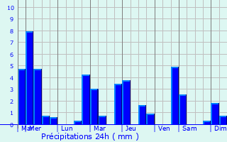 Graphique des précipitations prvues pour La Neuvelle-ls-Scey