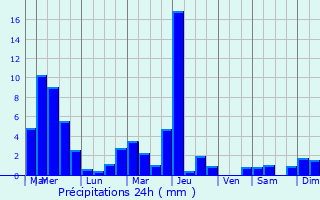 Graphique des précipitations prvues pour Sourans