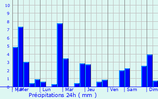 Graphique des précipitations prvues pour Cheuge