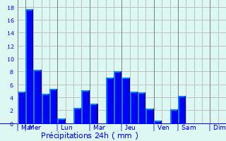 Graphique des précipitations prvues pour Aurel