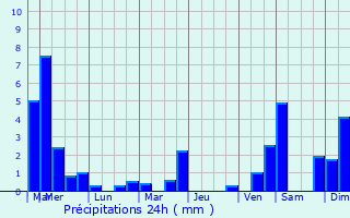 Graphique des précipitations prvues pour Zuienkerke