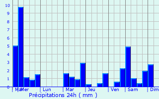 Graphique des précipitations prvues pour Watermael-Boitsfort