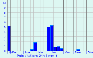 Graphique des précipitations prvues pour Vendeville