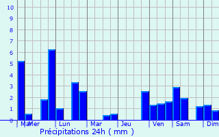 Graphique des précipitations prvues pour Vern-sur-Seiche