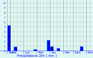 Graphique des précipitations prvues pour Knesselare