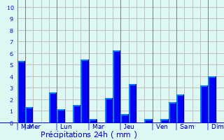 Graphique des précipitations prvues pour Saint-Sernin-du-Bois