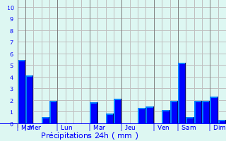 Graphique des précipitations prvues pour Morlanwelz