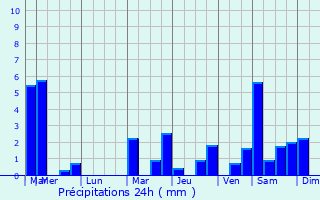 Graphique des précipitations prvues pour Sambreville