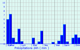 Graphique des précipitations prvues pour Ruiselede