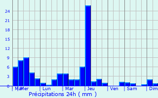 Graphique des précipitations prvues pour Montbliardot