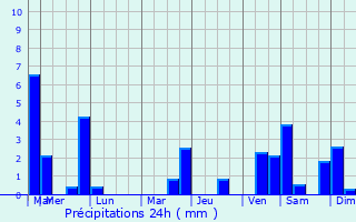 Graphique des précipitations prvues pour Tournai