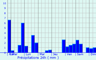 Graphique des précipitations prvues pour Bral-sous-Montfort