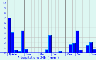 Graphique des précipitations prvues pour Kuurne