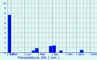 Graphique des précipitations prvues pour Langemark-Poelkapelle