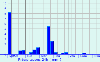 Graphique des précipitations prvues pour Le Clat