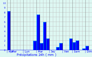 Graphique des précipitations prvues pour Xonrupt-Longemer