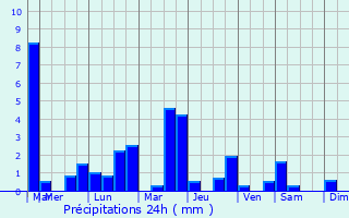 Graphique des précipitations prvues pour Orlu