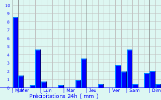 Graphique des précipitations prvues pour Bondues