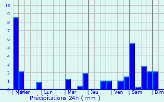 Graphique des précipitations prvues pour Nazareth