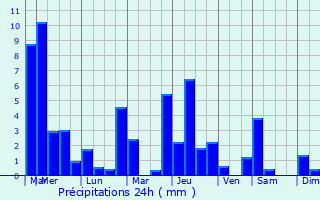 Graphique des précipitations prvues pour Charnoz-sur-Ain