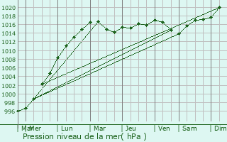 Graphe de la pression atmosphrique prvue pour Tullamore