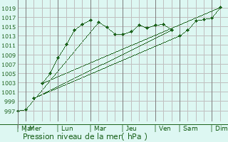 Graphe de la pression atmosphrique prvue pour Dn Laoghaire