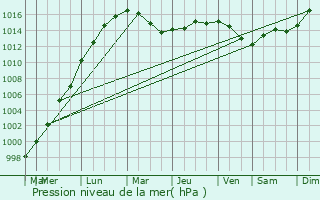 Graphe de la pression atmosphrique prvue pour Carryduff