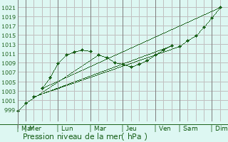 Graphe de la pression atmosphrique prvue pour Rosel