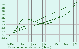 Graphe de la pression atmosphrique prvue pour Les Monceaux