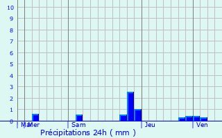 Graphique des précipitations prvues pour Sepatan