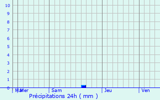 Graphique des précipitations prvues pour Babatngon