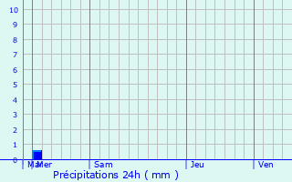 Graphique des précipitations prvues pour Asino