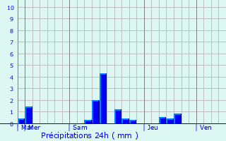 Graphique des précipitations prvues pour Canton