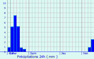Graphique des précipitations prvues pour Spearfish
