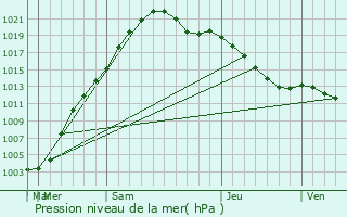 Graphe de la pression atmosphrique prvue pour Asino
