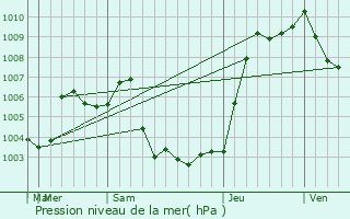 Graphe de la pression atmosphrique prvue pour Canton