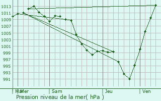 Graphe de la pression atmosphrique prvue pour Spearfish