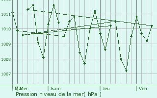 Graphe de la pression atmosphrique prvue pour Sepatan
