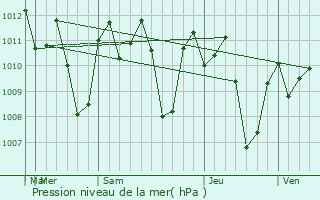 Graphe de la pression atmosphrique prvue pour Babatngon