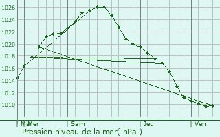 Graphe de la pression atmosphrique prvue pour Nazyvayevsk