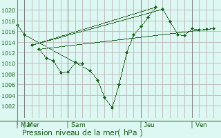 Graphe de la pression atmosphrique prvue pour Petropavlovka