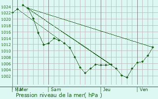 Graphe de la pression atmosphrique prvue pour Yebaishou