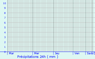 Graphique des précipitations prvues pour Taurage