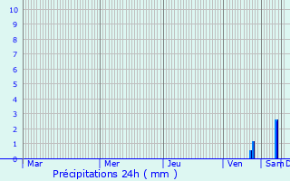 Graphique des précipitations prvues pour Kremenki