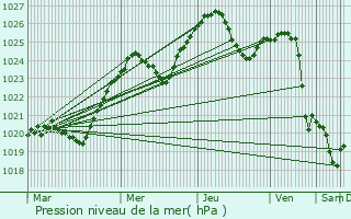 Graphe de la pression atmosphrique prvue pour Taurage