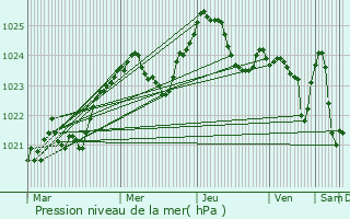 Graphe de la pression atmosphrique prvue pour Tri